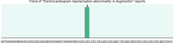 Could Augmentin cause Electrocardiogram repolarisation abnormality? Could Augmentin cause Electrocardiogram repolarisation abnormality?